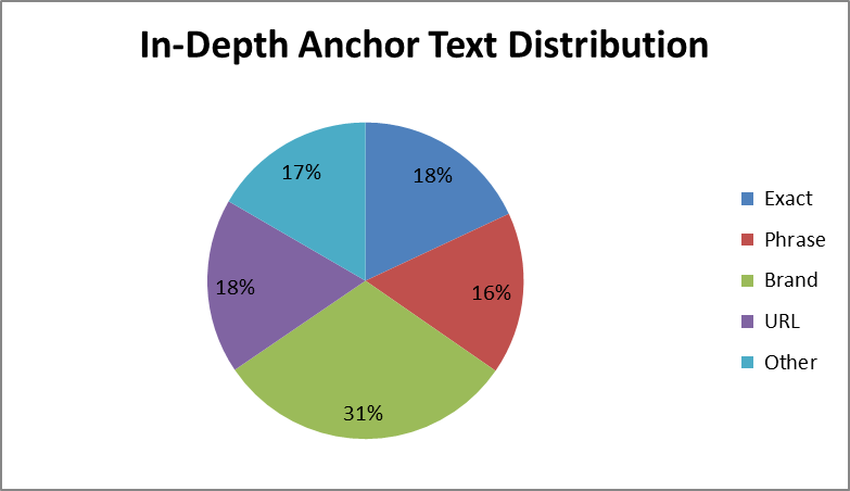 Anchor distribution for penguin update recovery
